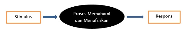 Proses memahami & menafsir